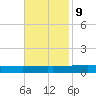 Bayou Rigaud tide chart for Thursday, November 9, 2023