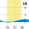 Bayou Rigaud tide chart for Sunday, December 10, 2023