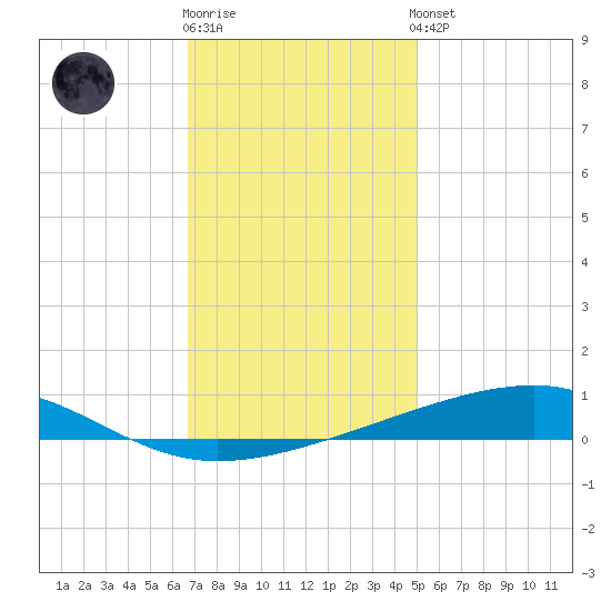 Bayou Rigaud tide chart for Tuesday, December 12, 2023