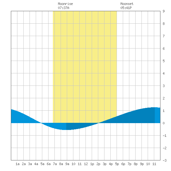 Bayou Rigaud tide chart for Wednesday, December 13, 2023