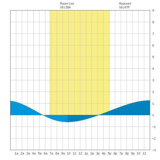 Bayou Rigaud tide chart for Thursday, December 14, 2023