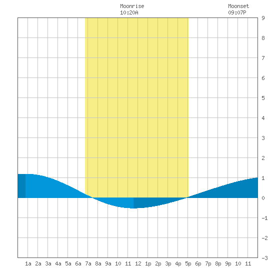 Bayou Rigaud tide chart for Saturday, December 16, 2023