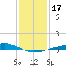 Bayou Rigaud tide chart for Sunday, December 17, 2023