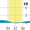 Bayou Rigaud tide chart for Monday, December 18, 2023