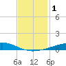 Bayou Rigaud tide chart for Friday, December 1, 2023