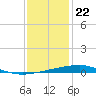 Bayou Rigaud tide chart for Friday, December 22, 2023