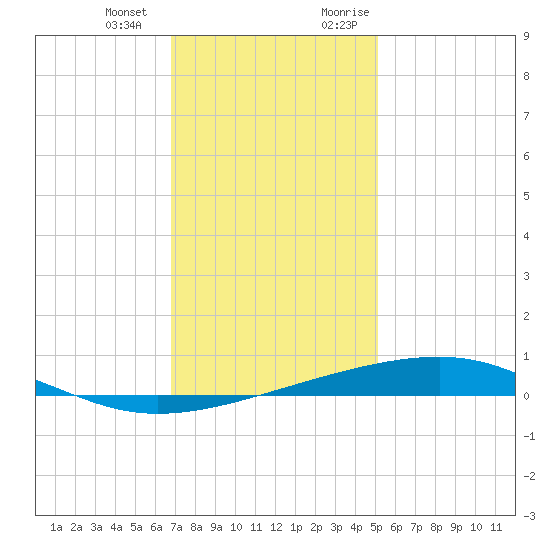 Bayou Rigaud tide chart for Saturday, December 23, 2023