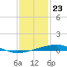 Bayou Rigaud tide chart for Saturday, December 23, 2023