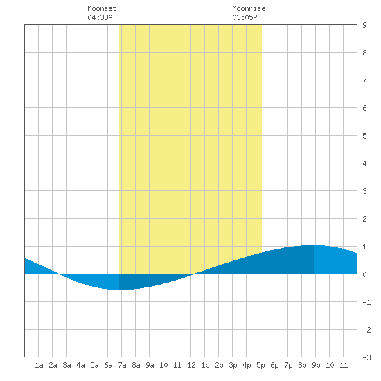 Bayou Rigaud tide chart for Sunday, December 24, 2023