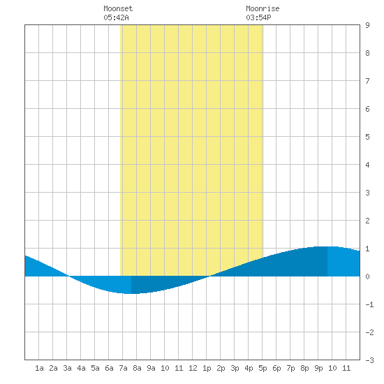 Bayou Rigaud tide chart for Monday, December 25, 2023