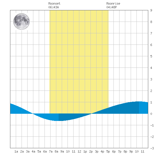 Bayou Rigaud tide chart for Tuesday, December 26, 2023