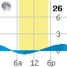 Bayou Rigaud tide chart for Tuesday, December 26, 2023