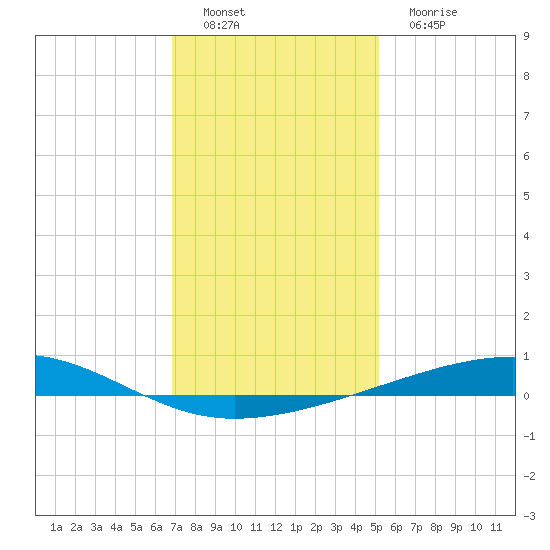 Bayou Rigaud tide chart for Thursday, December 28, 2023