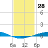 Bayou Rigaud tide chart for Thursday, December 28, 2023