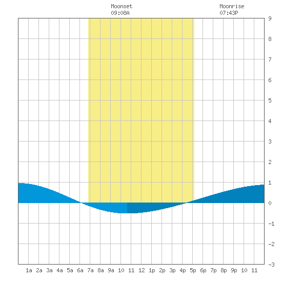 Bayou Rigaud tide chart for Friday, December 29, 2023