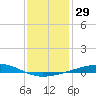Bayou Rigaud tide chart for Friday, December 29, 2023