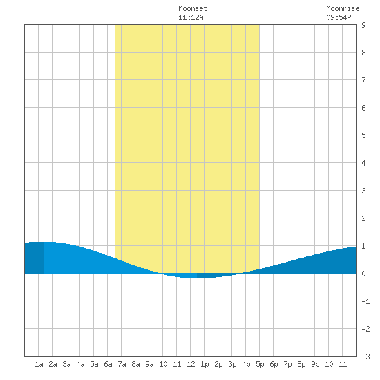 Bayou Rigaud tide chart for Saturday, December 2, 2023