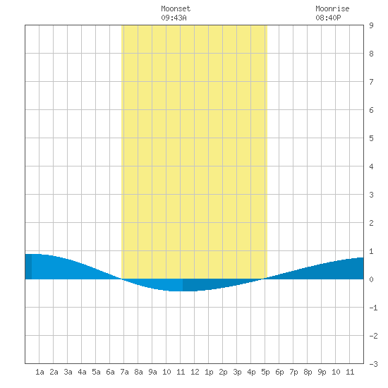 Bayou Rigaud tide chart for Saturday, December 30, 2023