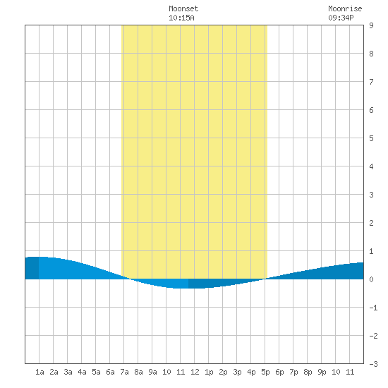 Bayou Rigaud tide chart for Sunday, December 31, 2023