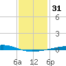 Bayou Rigaud tide chart for Sunday, December 31, 2023
