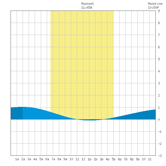 Bayou Rigaud tide chart for Sunday, December 3, 2023