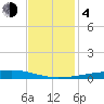 Bayou Rigaud tide chart for Monday, December 4, 2023