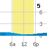Bayou Rigaud tide chart for Tuesday, December 5, 2023