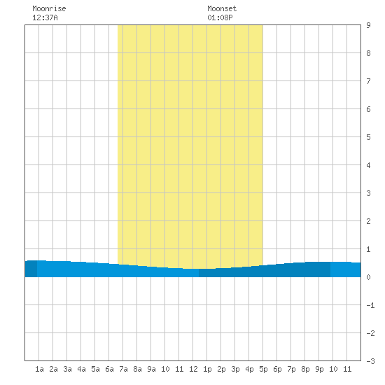 Bayou Rigaud tide chart for Wednesday, December 6, 2023