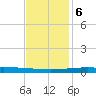 Bayou Rigaud tide chart for Wednesday, December 6, 2023