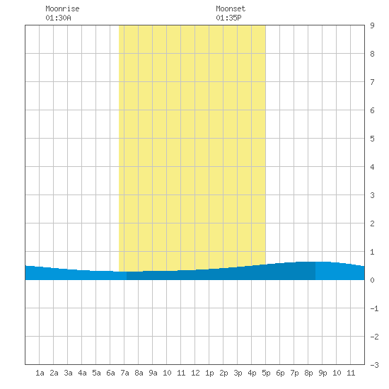 Bayou Rigaud tide chart for Thursday, December 7, 2023