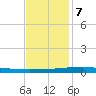 Bayou Rigaud tide chart for Thursday, December 7, 2023