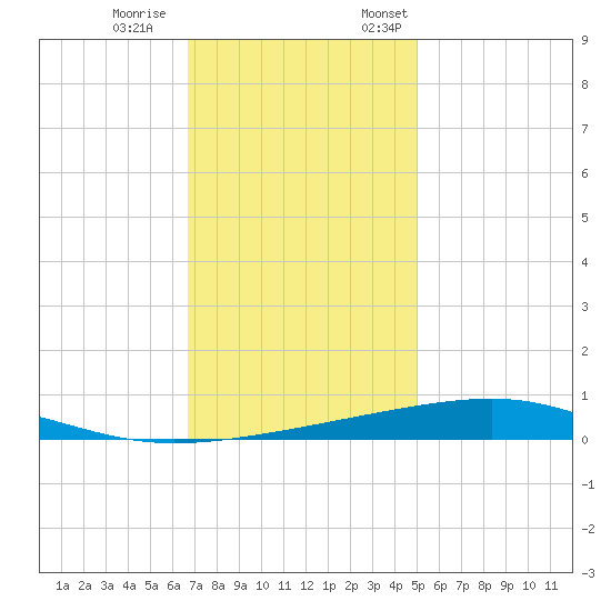 Bayou Rigaud tide chart for Saturday, December 9, 2023