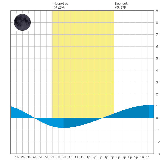 Bayou Rigaud tide chart for Thursday, January 11, 2024