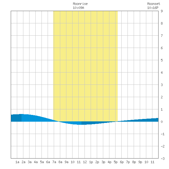 Bayou Rigaud tide chart for Monday, January 15, 2024