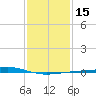 Bayou Rigaud tide chart for Monday, January 15, 2024