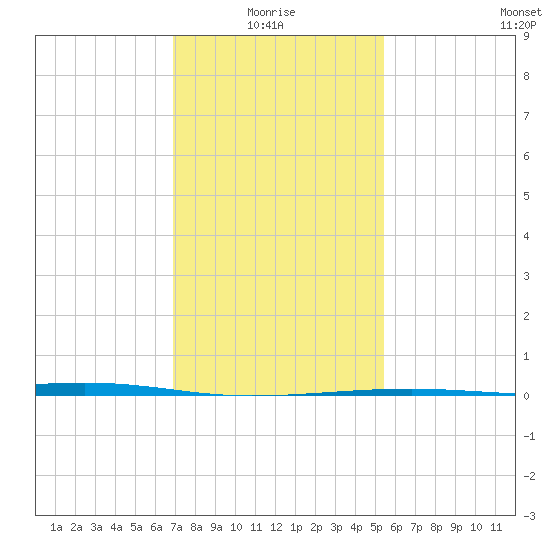 Bayou Rigaud tide chart for Tuesday, January 16, 2024