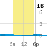 Bayou Rigaud tide chart for Tuesday, January 16, 2024