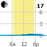Bayou Rigaud tide chart for Wednesday, January 17, 2024