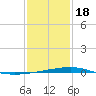 Bayou Rigaud tide chart for Thursday, January 18, 2024