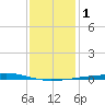 Bayou Rigaud tide chart for Monday, January 1, 2024