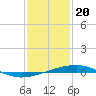 Bayou Rigaud tide chart for Saturday, January 20, 2024