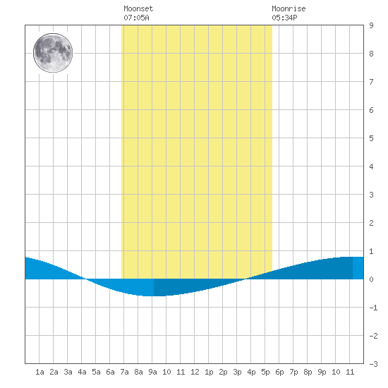 Bayou Rigaud tide chart for Thursday, January 25, 2024