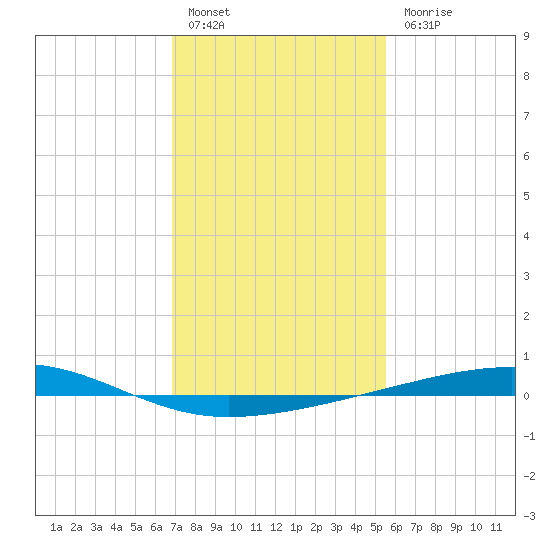 Bayou Rigaud tide chart for Friday, January 26, 2024