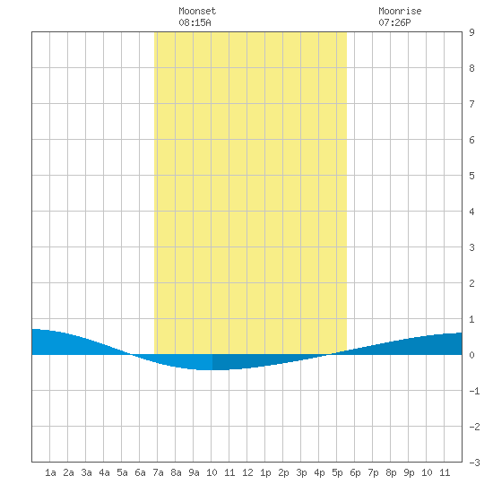 Bayou Rigaud tide chart for Saturday, January 27, 2024