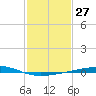 Bayou Rigaud tide chart for Saturday, January 27, 2024