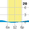 Bayou Rigaud tide chart for Sunday, January 28, 2024