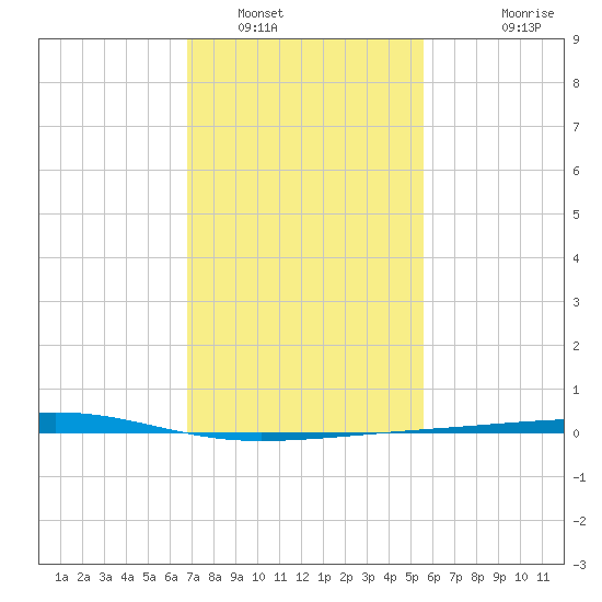 Bayou Rigaud tide chart for Monday, January 29, 2024
