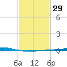 Bayou Rigaud tide chart for Monday, January 29, 2024