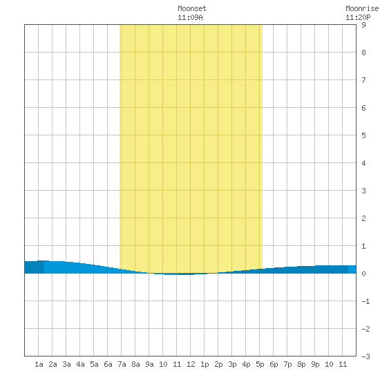 Bayou Rigaud tide chart for Tuesday, January 2, 2024