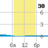 Bayou Rigaud tide chart for Tuesday, January 30, 2024